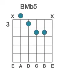 Guitar voicing #1 of the B Mb5 chord